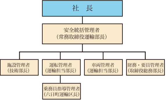 安全管理体制組織図