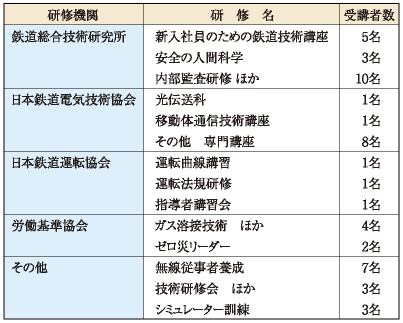 主な教育訓練