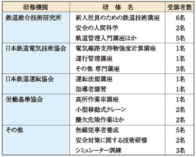 主な教育訓練