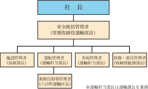 安全管理体制組織図