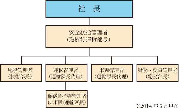 安全管理体制組織図