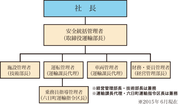 安全管理体制組織図