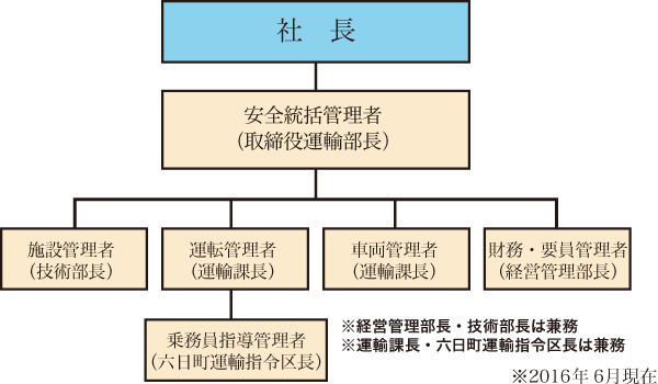 安全管理体制組織図