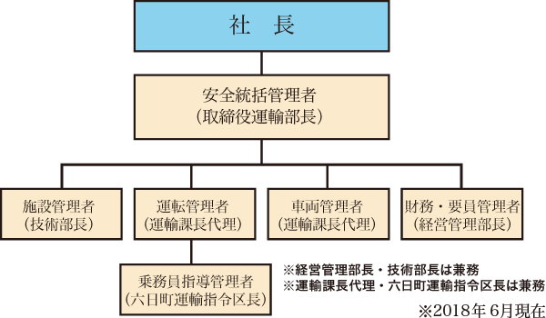 安全管理体制組織図