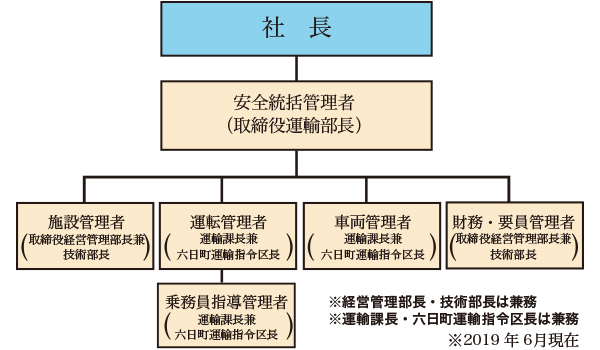 安全管理体制組織図