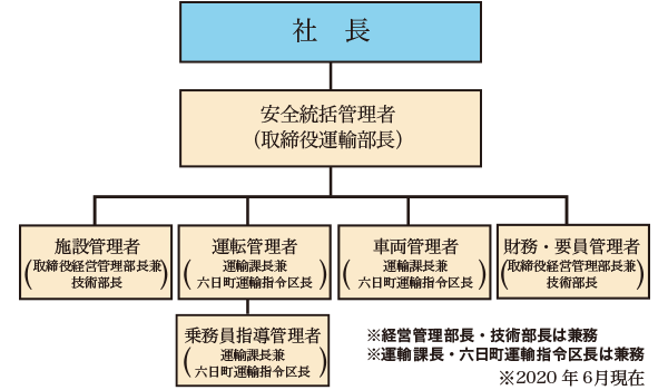 安全管理体制組織図