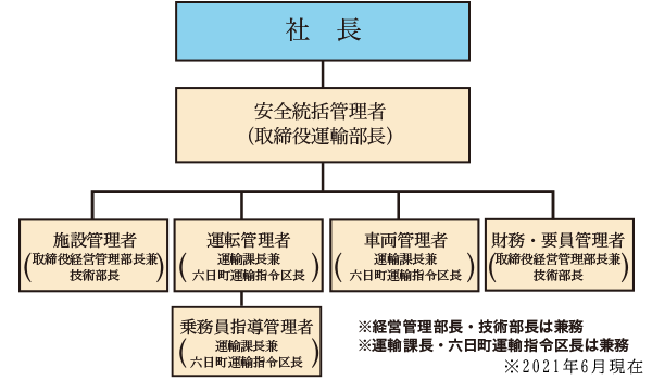 安全管理体制組織図