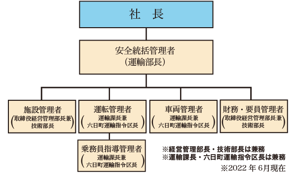 安全管理体制組織図