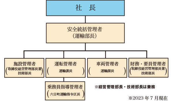 安全管理体制組織図