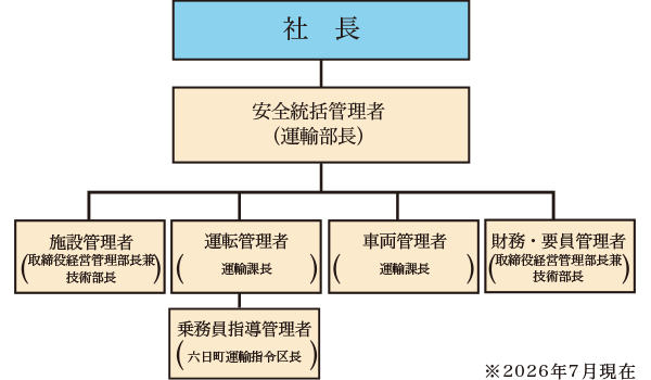 安全管理体制組織図