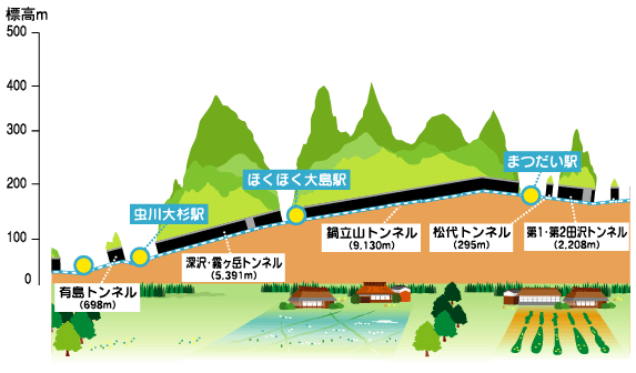 ほくほく大島　断面図